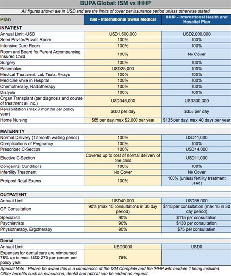 bupa international health insurance plans.